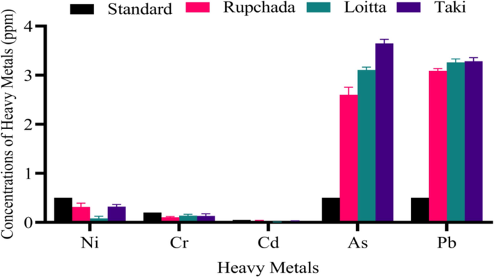 Concentrations (in ppm) of heavy metals in dried Rupchada, Loitta and Taki fishes.