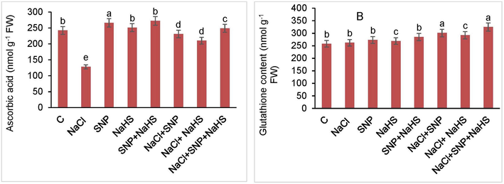 Contents of (A) ascorbate (ASA) and (B) reduced glutathione (GSH) in Coriandrum sativum L. under salt stress with and without SNP and NaHS. [SNP = 50 µM and NaHS = 50 µM concentrations]. Vertical data bars indicate mean ± SE of 3 replicates from three independent experiments. Different letters on the bars show significant difference among treatment at P < 0.05 significant level as per the ANOVA and DMRT.