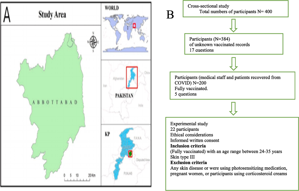 (A) Abbottabad map (B) study flow diagram.