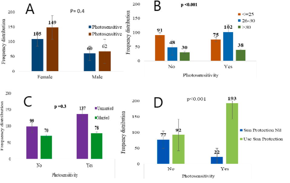 (A). Association between gender and photosensitivity. (B). Association between age categories and photosensitivity. (C). Association between marital status and photosensitivity. (D). Association between sun protection and photosensitivity.