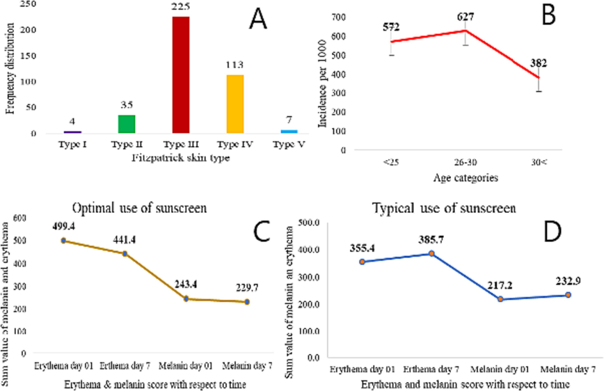 (A). Frequency distribution of Fitzpatrick skin types among the population of Abbottabad (N = 384) (B). Age categories and Incidence rate 20–21. (C). Skin erythema and melanin contents with optimal use (N = 22) (D). Skin erythema and melanin contents with typical use (N = 22).