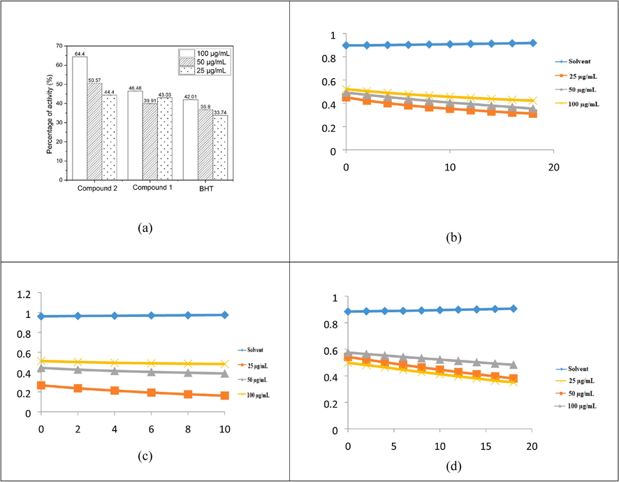 Percentage of activity of compounds 1,2, and BHT DPPH assays (a), compound 1 DPPH kinetics (b), compound 2 DPPH kinetics (c), and BHT DPPH kinetics (d).