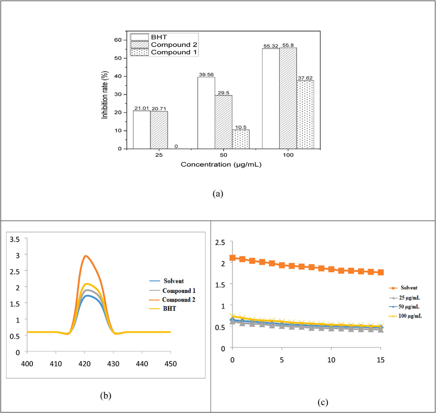 Hydroxyl radical scavenging Effect of anthraquinone derivatives (a), Fluorescence spectra of (100 µg/mL) upon excitation at 422 nm at solvent, compound 1, 2, and BHT(b), and OH radical kinetic study (c).