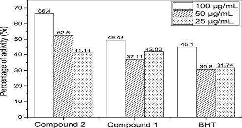 Hydrogen peroxide radical scavenging Effect of anthraquinone derivative.