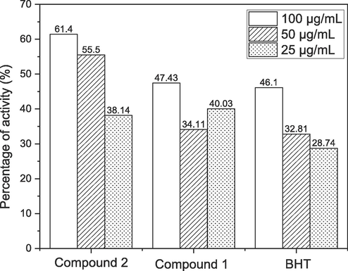 Nitric oxide scavenging Effect of anthraquinone derivatives.