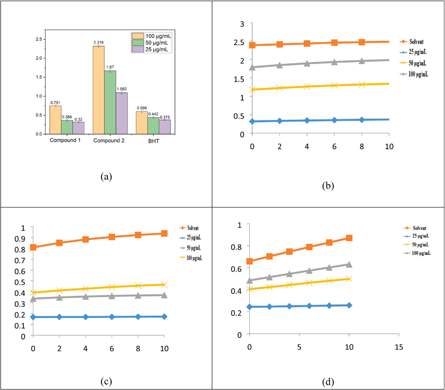 FRAP activity of reducing power of compounds 1, 2, and BHT (a), compound 1 rate of reaction against FRAP (b), compound 2 rate of kinetic behaviours against FRAP (c), and BHT kinetic behaviours against FRAP (d).