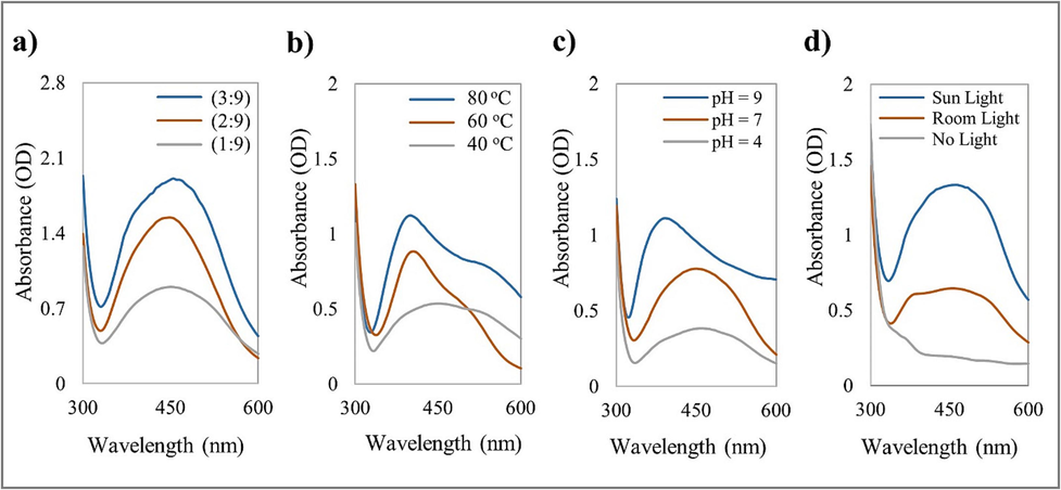 UV–Vis spectrum of AgNPs biosynthesized from O. europaea fruit extract at (a) different extract concentrations, (b) different temperatures, (c) different pH values, and (d) different light intensity conditions.