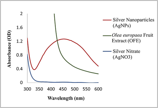 UV–Vis spectra of AgNPs biosynthesized under the optimum conditions (3:9 plant extract to AgNO3, 80 °C, pH value of 9, and sunlight).