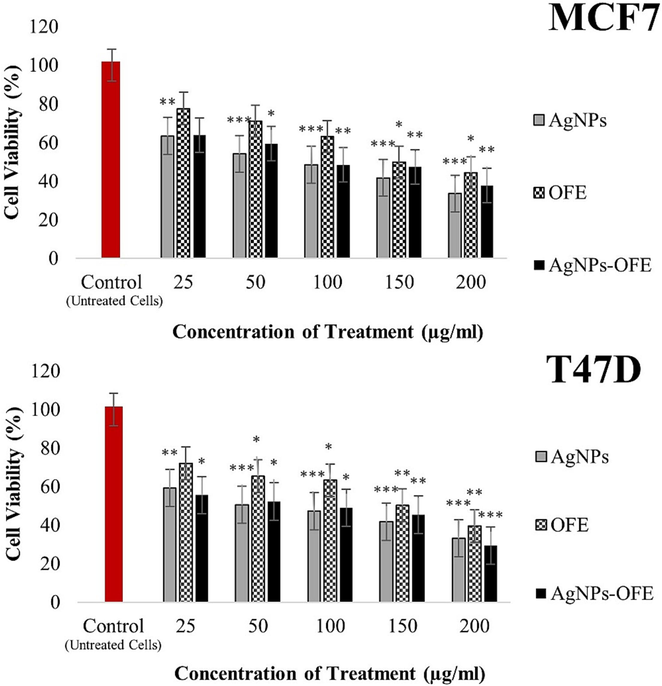 Cytotoxicity of AgNPs, OFE, and both (AgNP-OFE) on viability of MCF7 and T47D cancer cells after 24 h exposure. * P < 0.05, ** P < 0.01, and ***P < 0.001 compared with untreated cells.