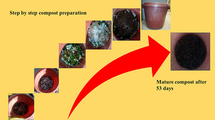 Diagrammatic representation of step wise preparation of compost for soil modification.