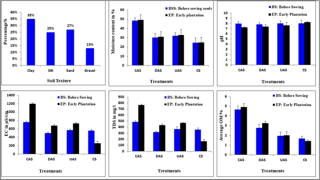 Variations in the physicochemical parameters i.e. texture, moisture, pH, EC, TDS and OM of the soils treated with different modifiers when they were tested before sowing and at early plantation stage.