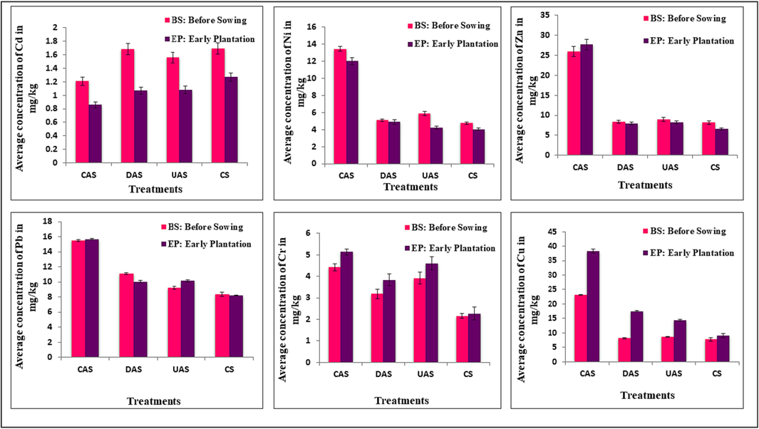 Modified soil samples estimation of different heavy metals.