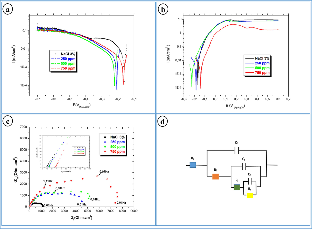 Cathodic polarization curves (a), anodic polarization curves (b), electrochemical impedance diagrams (c), and electrical circuit used to fit the electrochemical impedance diagrams (d), of bronze in 3% NaCl solution without and with different concentration of AVM.