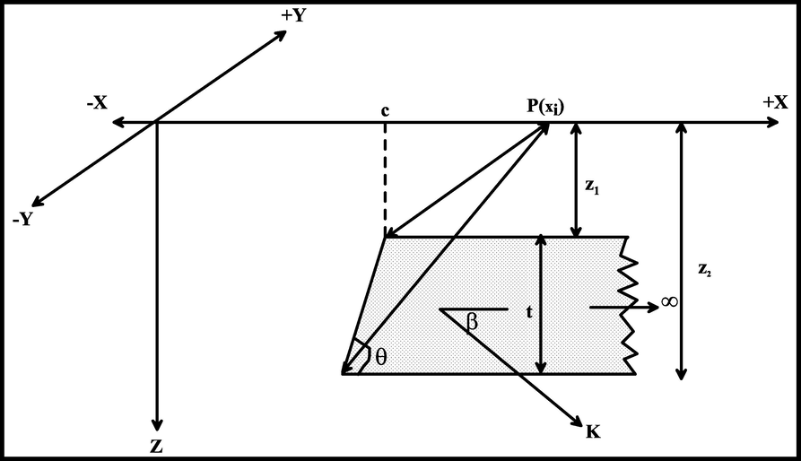 Sketch diagram for a two-dimensional (2D) fault-like geologic structure and its parameters.