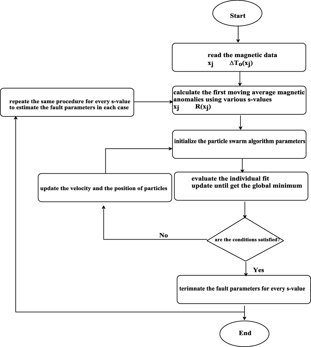 Flow-chart for the suggested approach.