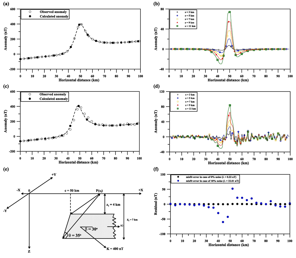 (a) Composite theoretical magnetic anomaly (Model 1). (b) First moving average residual magnetic anomalies for the anomaly in Fig. 3a. (c) Noisy magnetic anomaly. (d) First moving average residual magnetic anomalies for anomaly in Fig. 3c. (e) Geologic sketch of the 2D fault model. (f) Observed and evaluated anomalies misfits in all cases.