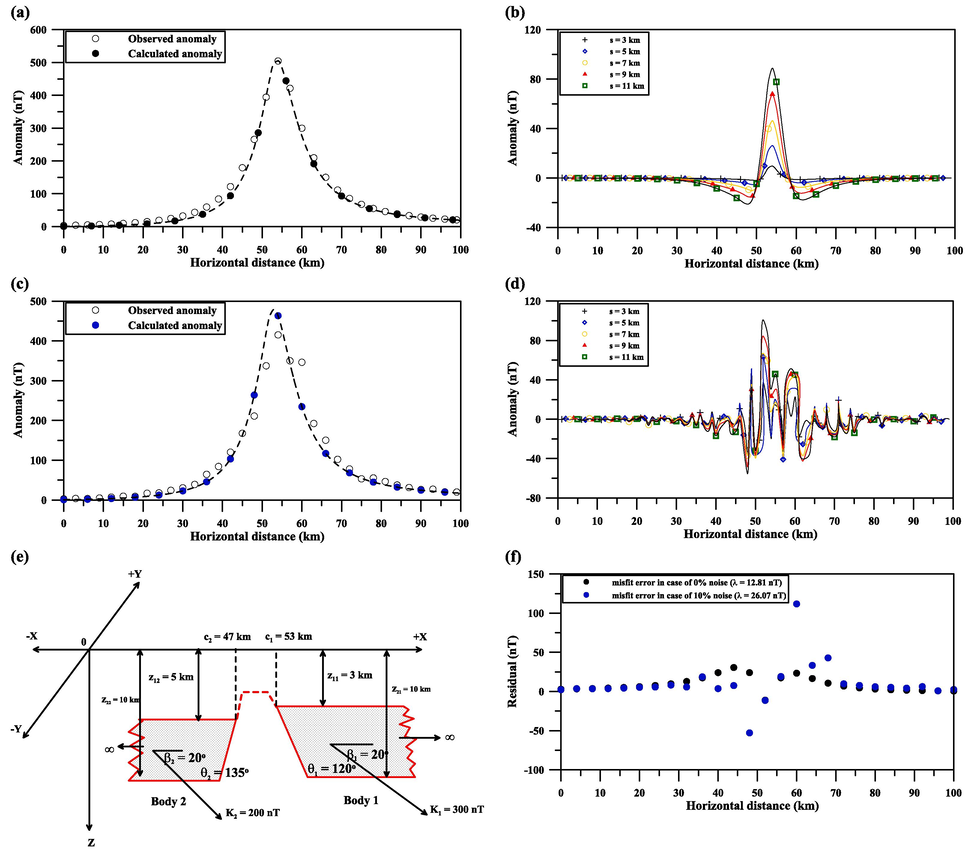 Composite theoretical magnetic anomaly (Model 2). (b) First moving average residual magnetic anomalies for anomaly in Fig. 4a. (c) Noisy magnetic anomaly. (d) First moving average residual magnetic anomalies for the anomaly in Fig. 4c. (e) 2D fault sketch. (f) Observed and evaluated magnetic anomalies misfits in all cases.