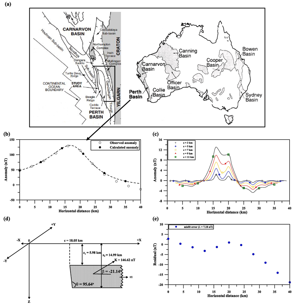 (a) Location and geologic map of the Perth Basin, Western Australia (after Mory and Iasky, 1996). (b) Observed and calculated magnetic anomalies for the Perth Basin field example, Australia. (c) First moving average residual magnetic anomalies for the anomaly in Fig. 5b. (d) Geologic model of the evaluated 2D fault. (e) Observed and evaluated magnetic anomalies misfit.