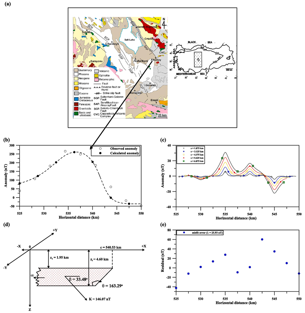 (a) Location and geologic map of the Şereflikoçhisar-Aksaray fault field example, Turkey (after Bilim et al., 2015). (b) Observed and the calculated magnetic anomalies for the Aksaray fault field example, Turkey. (c) First moving average residual magnetic anomalies for the anomaly in Fig. 6b. (d) Geologic model of the buried 2D fault. (e) Observed and calculated anomalies misfit.