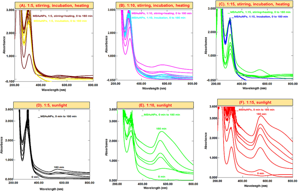 Successive UV–Vis spectra of MBAuNPs using aqueous extract in ratios of (A) 1:5, (B) 1:10 and (C) 1:15 at stirring, heating, incubation, (D) 1:5 sunlight, (E) 1:10 sunlight, and (F) 1:15 sunlight.