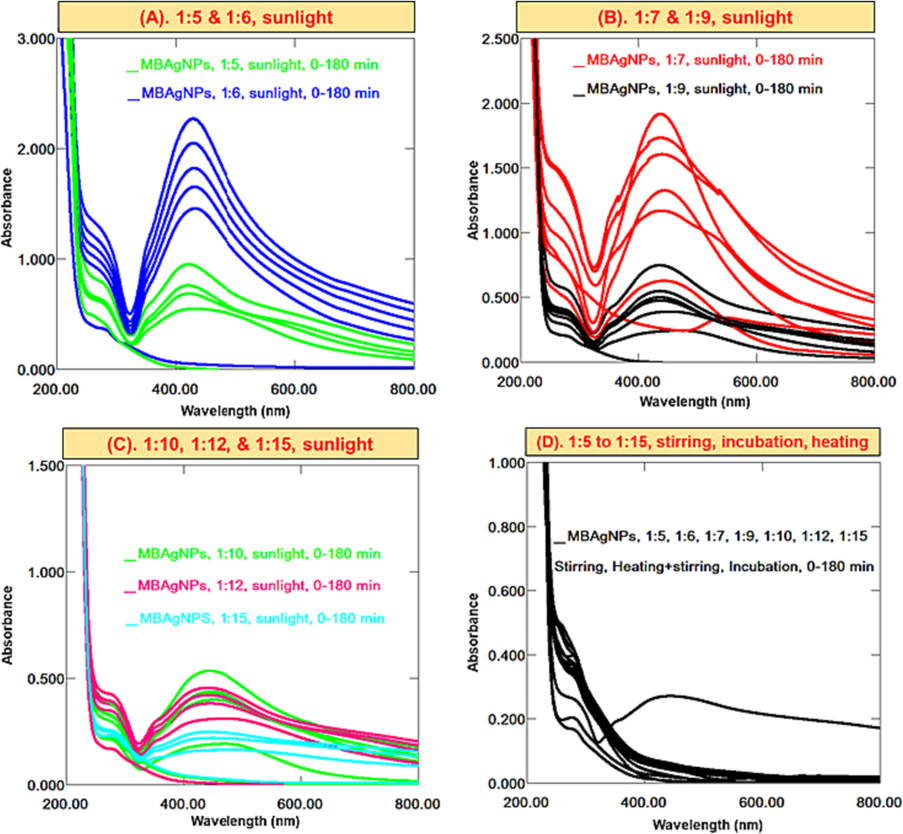 Successive UV–Vis spectra of MBAuNPs using aqueous extract in ratios of (A) 1:5 & 1:6 sunlight (B) 1:7 & 1:9 sunlight, (C) 1:10, 1:12 & 1:15 sunlight, (D) 1:5 to 1:15 at stirring, heating, and incubation.