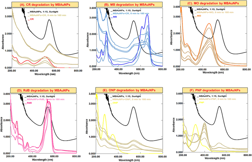 Successive UV–Vis absorption spectra for the catalytic potential of MBAuNPs in (A) CR, (B) MB, (C) MO, (D) RdB, (E) ONP, (F) PNP in dyes/nitrophenols degradation/reduction process.