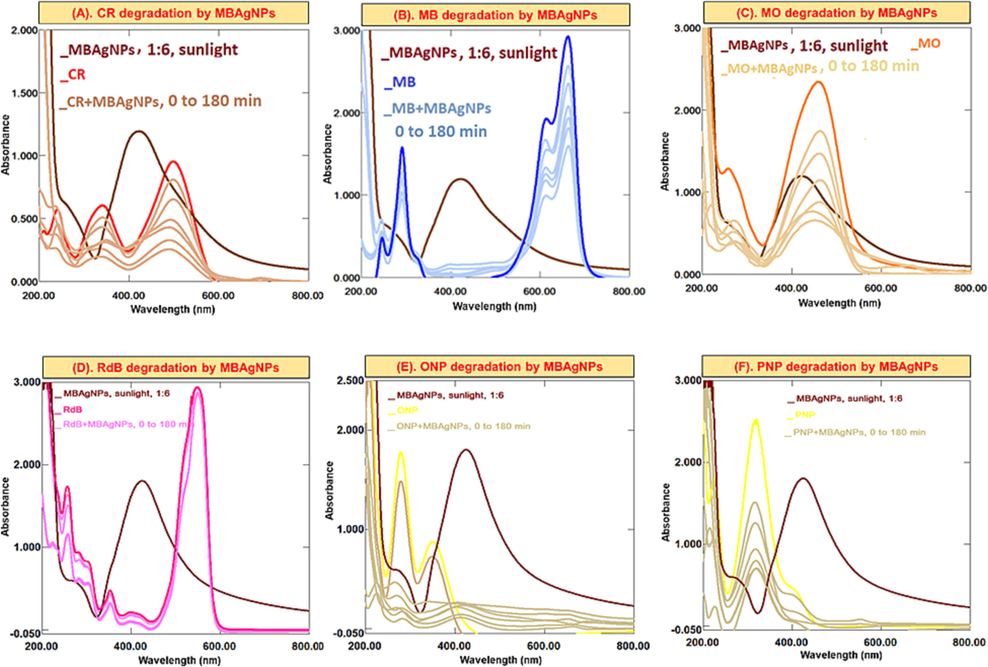 Successive UV–Vis absorption spectra for the catalytic potential of MBAgNPs in (A) CR, (B) MB, (C) MO, (D) RdB, (E) ONP, (F) PNP in dyes/nitrophenols degradation/reduction process.