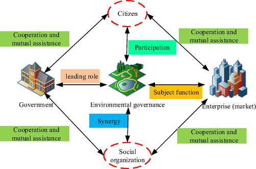 Polycentric governance theory.