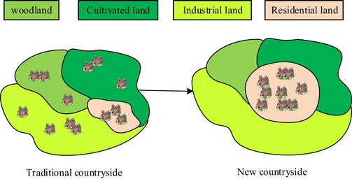 Transformation of traditional rural and new rural land model.