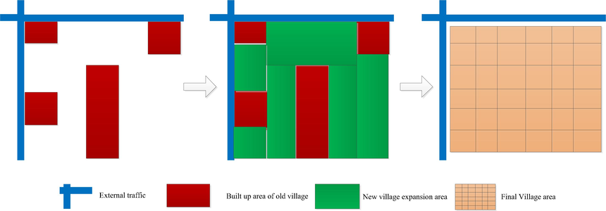 Development diagram of old village and transformed village.