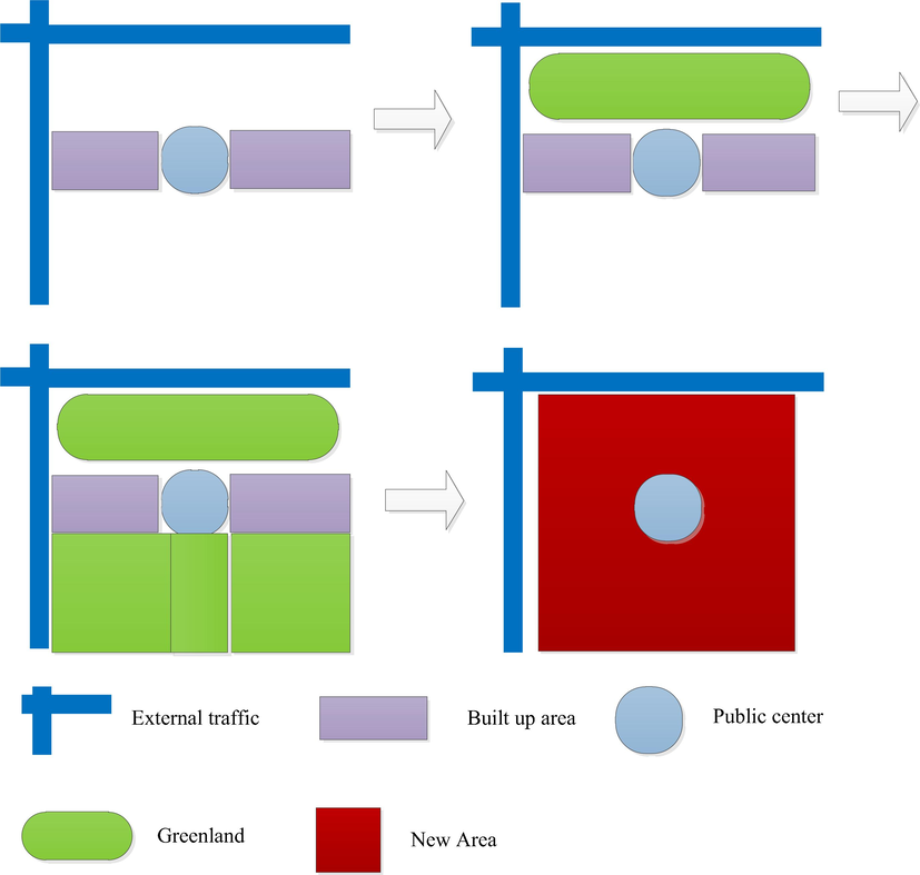 Schematic diagram of village development of new villages.