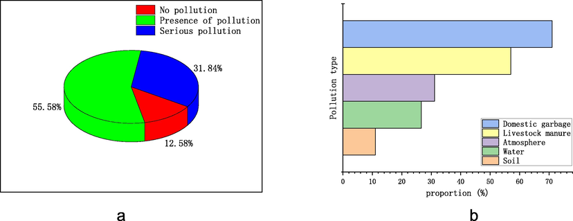 Villagers' understanding of rural pollution.