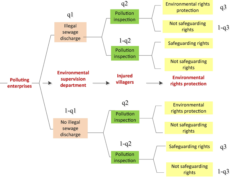 Game tree of environmental governance.