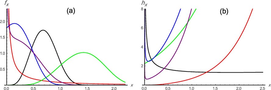 Plots of the EOL-E pdf and hrf. (a) α = 6 , θ = 4 , λ = 2 (black), α = 0.2 , θ = 3.9 , λ = 0.01 (red), α = 10 , θ = 2 , λ = 1.6 (green), α = 1 , θ = 1.5 , λ = 2 (blue), α = 0.5 , θ = 0.8 , λ = 1.5 (purple).(b) α = λ = 1 , θ = 3 (green), α = 0.01 , θ = λ = 0.1 (black), α = 0.1 , θ = 0.2 , λ = 1.5 (blue), α = 5 , θ = 1 , λ = 1.5 (red), α = 0.3 , θ = 0.2 , λ = 2 (Purple).