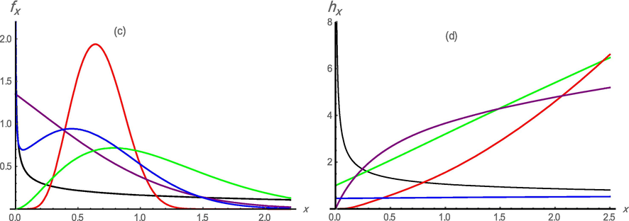 Plots of the EOL-Lo pdf and hrf. (c) α = λ = 0.5 , θ = 1 , σ = 3 (black), α = 10 , θ = 3 , λ = 7 , σ = 2 (red), α = 3 , θ = 4 , λ = σ = 2 (green), α = 1 , θ = λ = 3 , σ = 5 (purple), α = 0.3 , θ = 0.2 , λ = 2 , σ = 0.8 (blue)(d) α = θ = σ = 1 , λ = 2 (green), α = 0.3 , θ = 2 , λ = 0.5 , σ = 3 (black), α = σ = 2 , θ = 10 , λ = 1.5 (purple), α = λ = 1 , θ = 2 , σ = 3 (blue), α = 5 , θ = σ = 1 , λ = 3 (red),