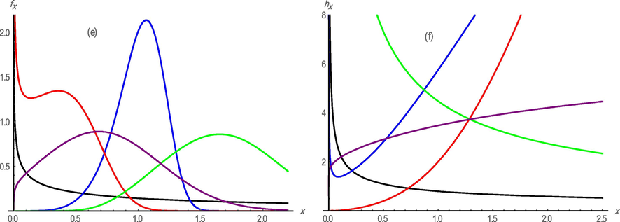 Plots of the EOL-D pdf and hrf. (e) α = λ = 0.5 , θ = 1 , β = 3 (black), α = β = θ = 1 , λ = 5.5 (blue), ( α = 2 , θ = 1 , λ = 3 , β = 0.1 ) (red), ( α = 2 , θ = 1 , λ = 3 , β = 1.6 ) (green), α = λ = 2 , θ = 1 , β = 0.3 (pruple). (f) α = λ = 0.5 , θ = β = 1 (black), α = 0.3 , θ = β = 0.2 , λ = 2 (blue), α = 0.1 , θ = 3 , β = 2 , λ = 0.3 (green), α = θ = β = 1 , λ = 3 (red), ( α = 1 , θ = 3 , β = 0.9 , λ = 1.2 ) (purple).