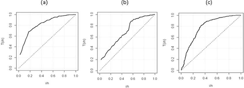 TTT plot for: (a) the first data, (b) second data (c) third data.