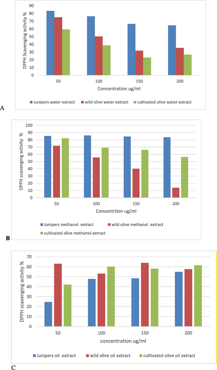 DPPH assay A. Water extract, B. Methanolic extract and C. Oil. All the values are the mean of triplicates.