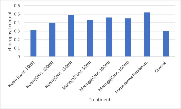 Efficacy of plant extracts and bioagent Trichoderma herzianum on chlorophyll.