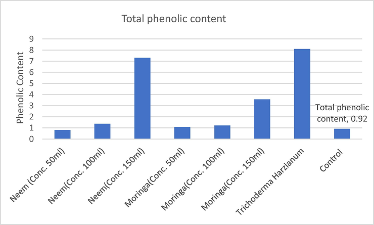 Efficacy of plant extracts and bioagent Trichoderma herzianum on phenolic content.