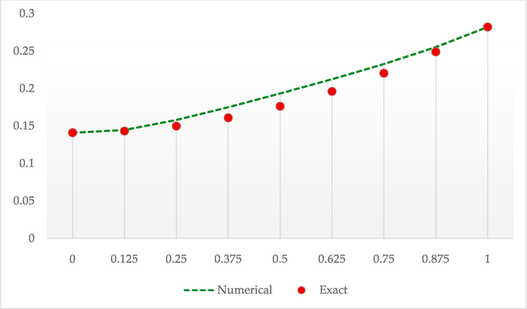 Numerical solutions by HSPAOR against exact solutions of Example 1 at β = 1.2 .