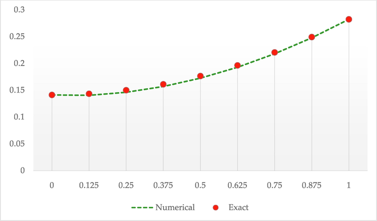 Numerical solutions by HSPAOR against exact solutions of Example 1 at β = 1.5 .