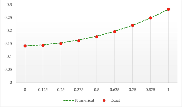 Numerical solutions by HSPAOR against exact solutions of Example 1 at β = 1.8 .