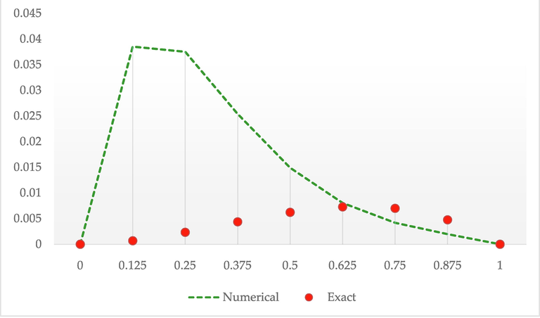 Numerical solutions by HSPAOR against exact solutions of Example 2 at β = 1.2 .