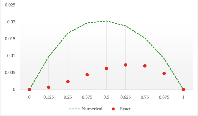 Numerical solutions by HSPAOR against exact solutions of Example 2 at β = 1.5 .