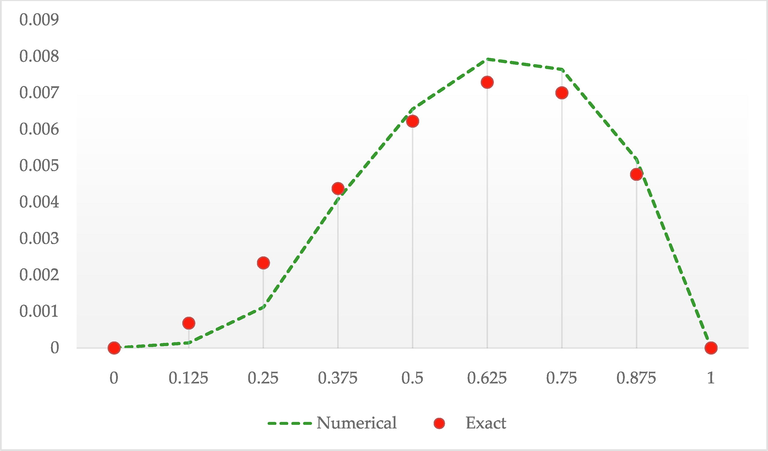 Numerical solutions by HSPAOR against exact solutions of Example 2 at β = 1.8 .