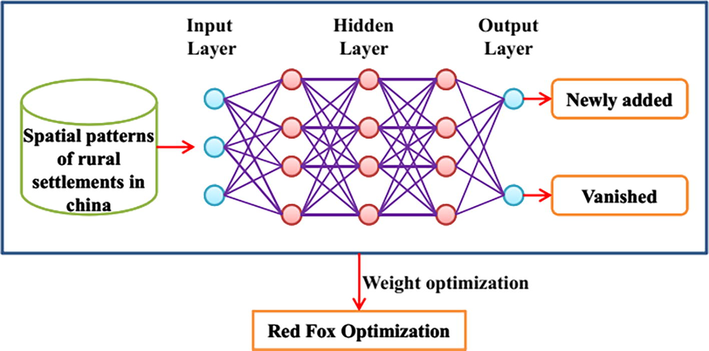 Proposed artificial neural network based red fox optimization algorithm for object location detection.