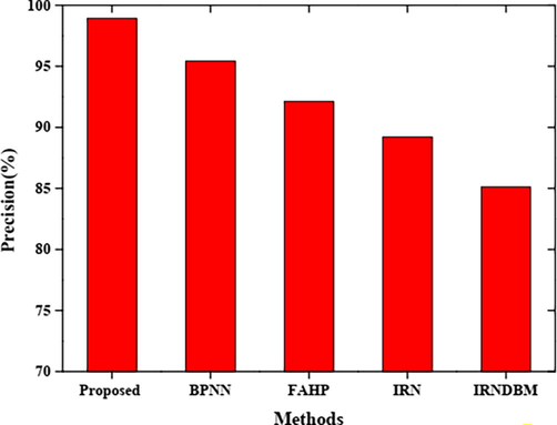 The precision rate of the proposed method along with IRNDBM, BPNN, IRN, FAHP based methods.