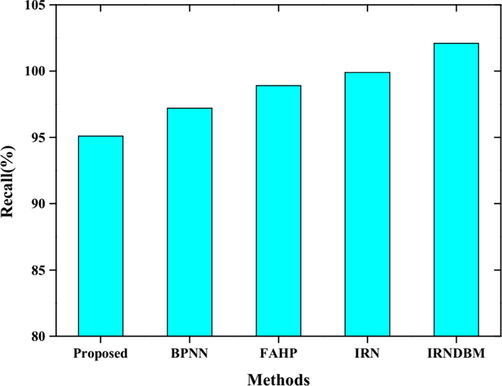 The recall rate of the proposed method along with IRNDBM, BPNN, IRN, FAHP based methods.