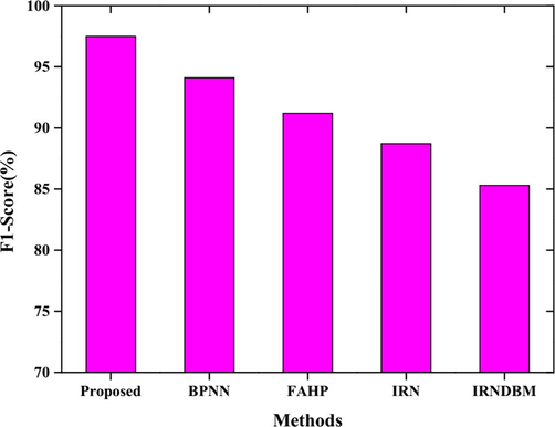 The F1-score of the proposed method along with IRNDBM, BPNN, IRN, FAHP based methods.